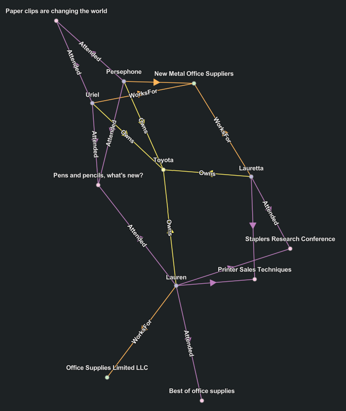 Force Directed layout diagram Force Directed layout diagram