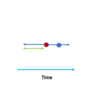 Horizontal time axis with the entity of interest and a nearby entity shown along the axis within a search range Horizontal time axis with the entity of interest and a nearby entity shown along the axis within a search range